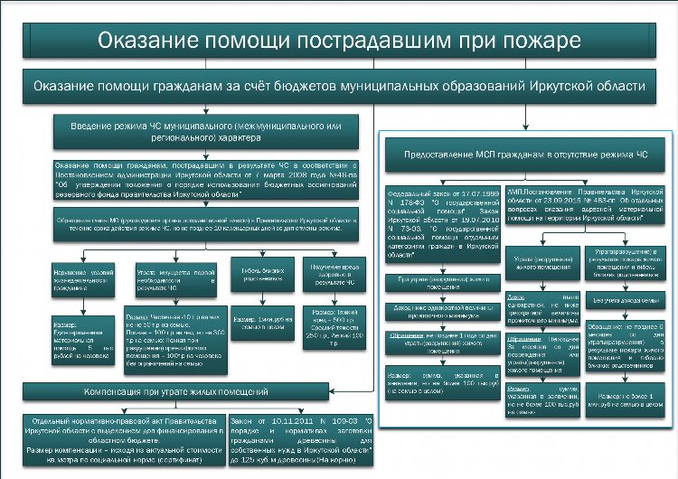 При объявлении эвакуации эвакуируемое население обязано взять с собой